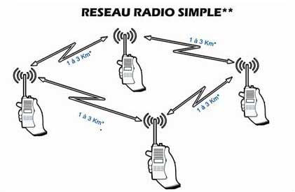 Exemple d'installations de talkies walkies motorola GP340, GP344,GP360 uhf ou vhf